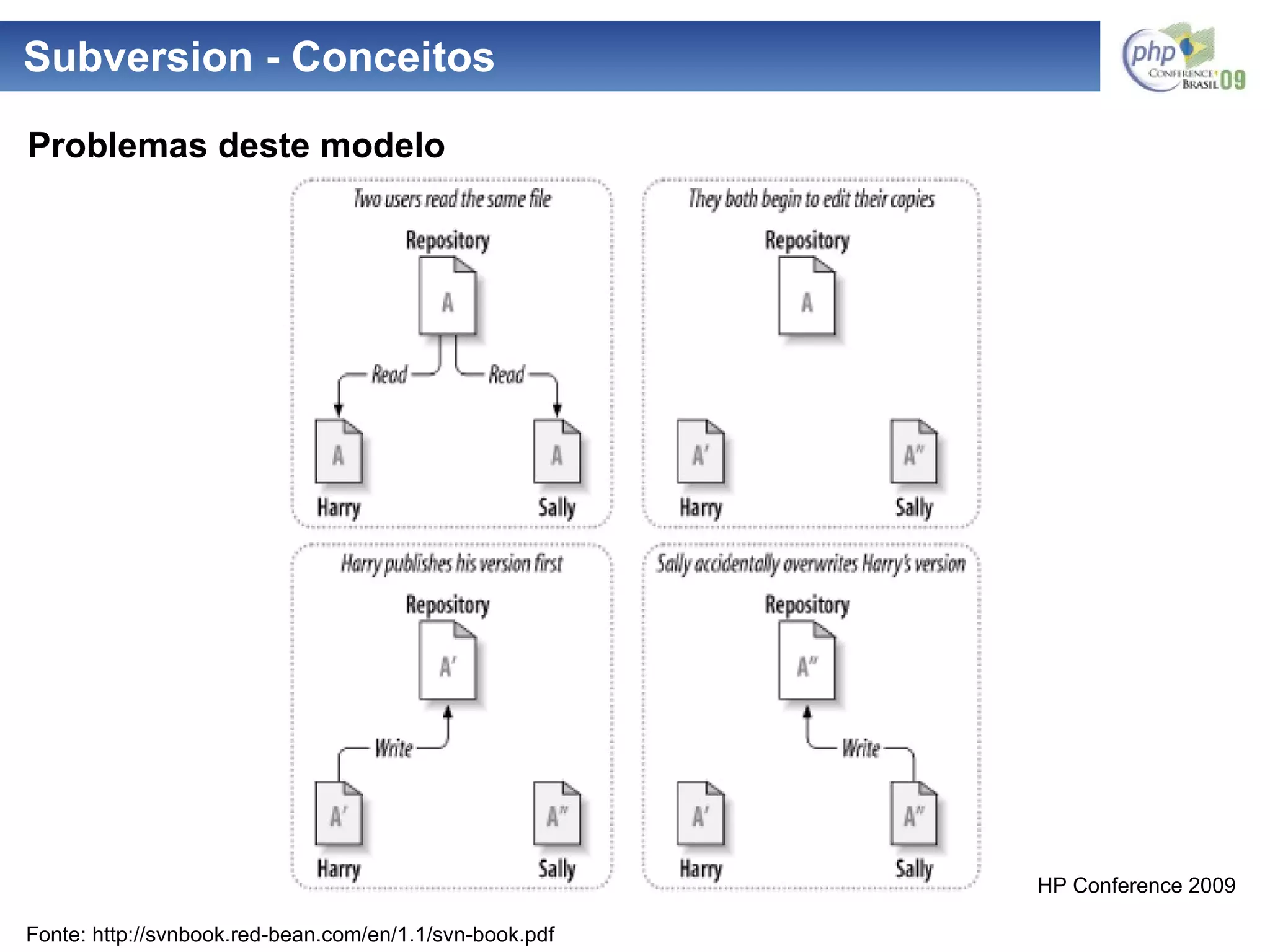 Subversion - Conceitos Problemas deste modelo Fonte: http://svnbook.red-bean.com/en/1.1/svn-book.pdf 