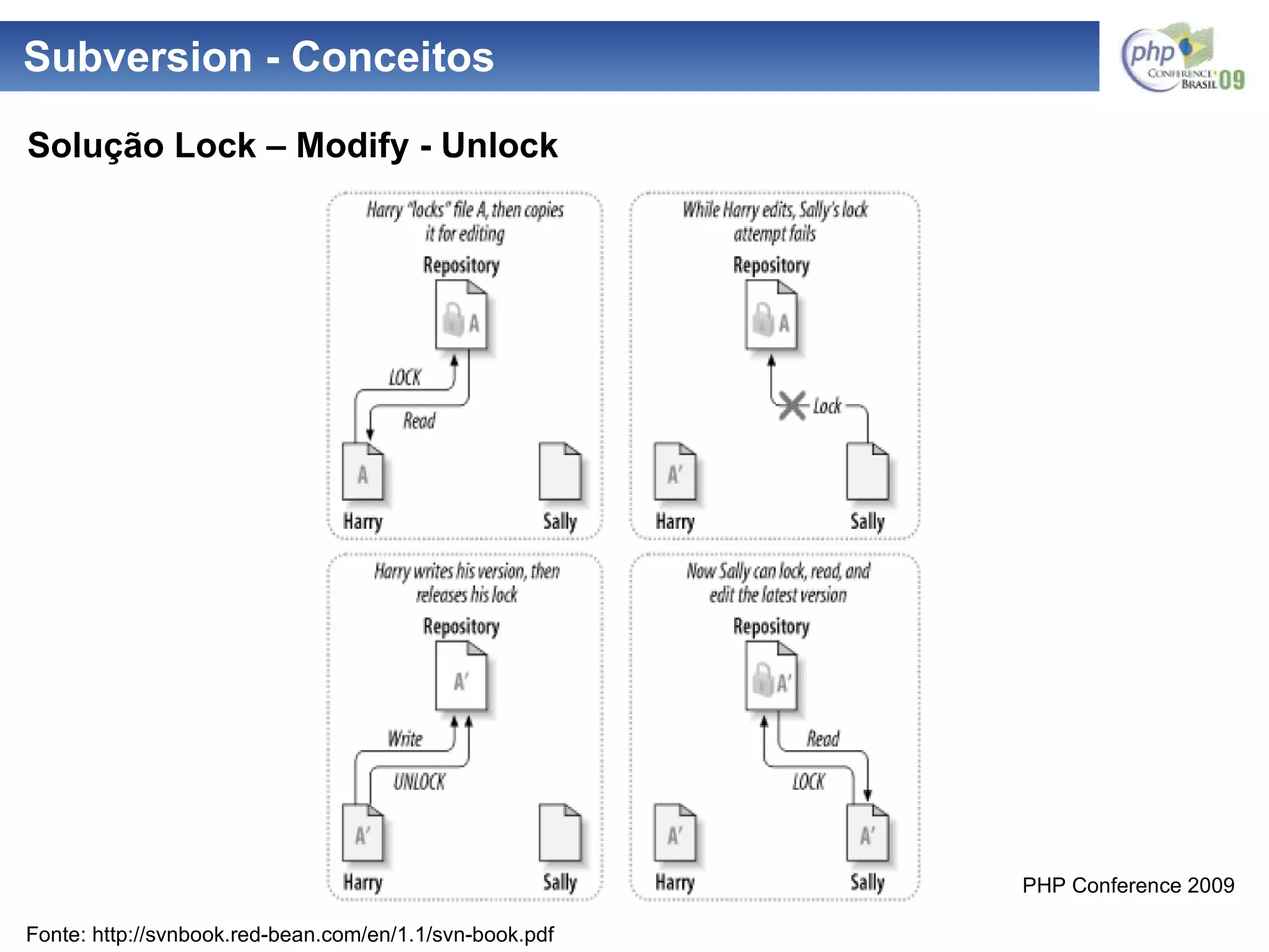 Subversion - Conceitos Solução Lock – Modify - Unlock Fonte: http://svnbook.red-bean.com/en/1.1/svn-book.pdf 