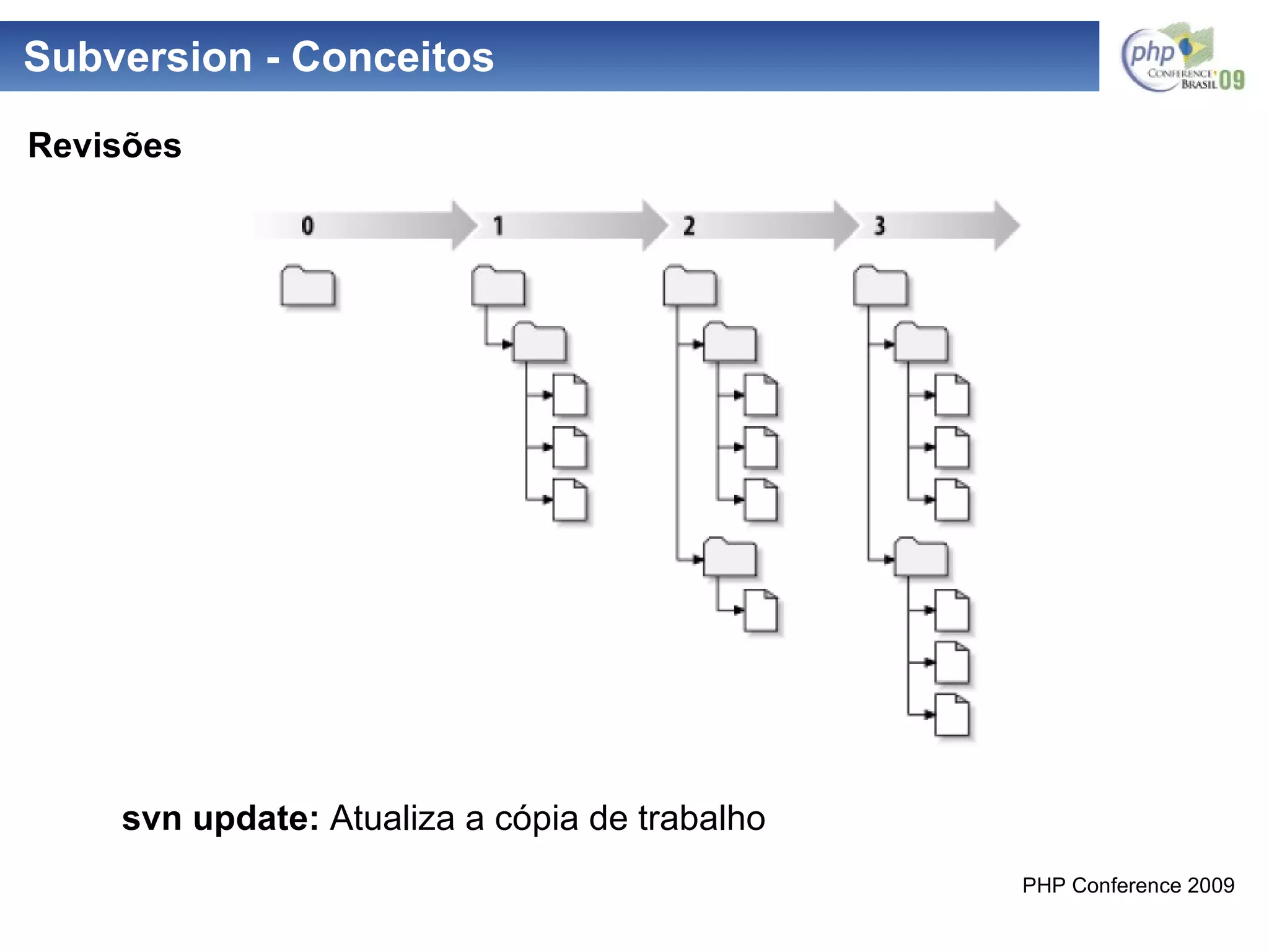 Subversion - Conceitos svn update:  Atualiza a cópia de trabalho Revisões 