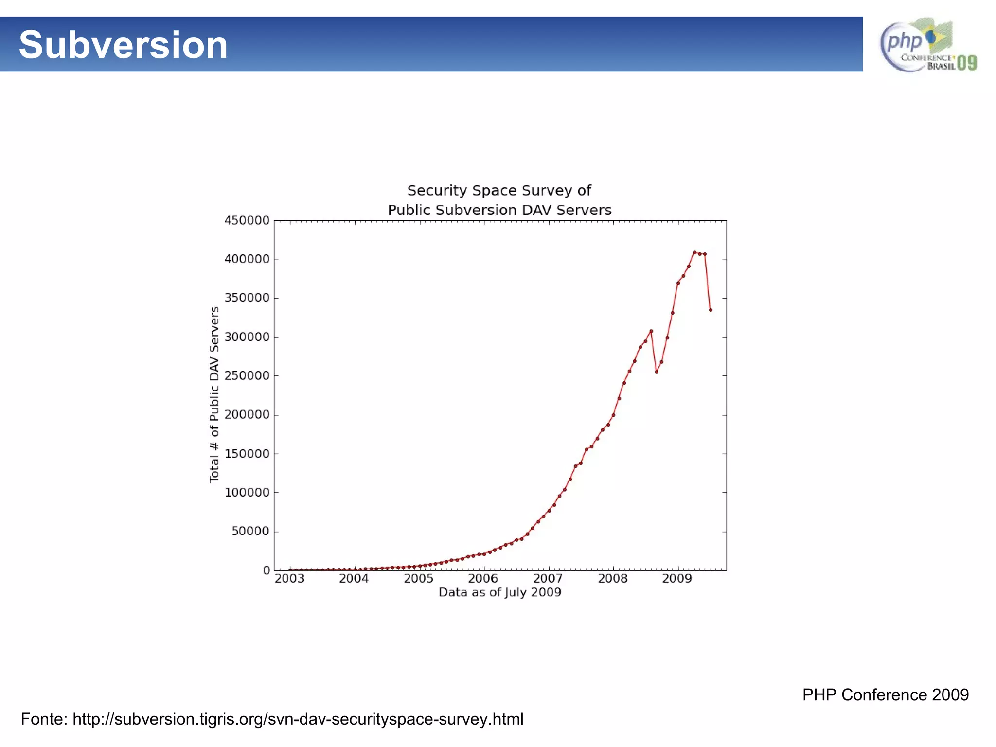 Subversion Fonte: http://subversion.tigris.org/svn-dav-securityspace-survey.html 