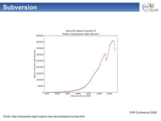 Subversion Fonte: http://subversion.tigris.org/svn-dav-securityspace-survey.html 
