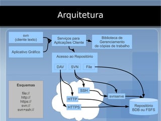 Arquitetura

        svn
                      Serviços para                  Biblioteca de
  (cliente texto)
                     Aplicações Cliente             Gerenciamento
                                                 de cópias de trabalho
Aplicativo Gráfico
                      Acesso ao Repositório

                      DAV      SVN        File



   Esquemas
                                     SSH
      file://
     http://                                             svnserve
                             HTTP
     https://
      svn://                 HTTPS                                        Repositório
   svn+ssh://                                                            BDB ou FSFS
 