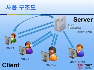 사용 구조도Server저장소(Repository)history 기록됨개발자1개발자2열람자 등 기타Client개발자 …