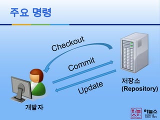 주요 명령CheckoutCommit저장소(Repository)Update개발자
