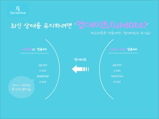 최신 상태를 유지하려면 ‘업데이트(update)’
                           체크아웃은 처음에만, 업데이트는 수시로!



   여러분의 컴퓨터!                      SVN 서버 컴퓨터!

                    업데이트




다시 서버와
          jay.txt
           c.txt
         snsd.txt
           e.txt
                    ➟              jay.txt
                                    c.txt
                                  snsd.txt
                                    e.txt

똑같아졌어요
 