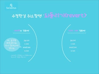 수정한걸 취소할땐 ‘되돌리기(revert)’


     여러분의 컴퓨터!         SVN 서버 컴퓨터!



 아, 효연을      jay.txt    jay.txt
 빠뜨렸어요.       c.txt      c.txt
다시 돌려놔야
  겠어요.      snsd.txt   snsd.txt
              e.txt      e.txt
   서버와는 상관없이 내 컴퓨터에서
   일어나는 일들이랍니다.
 