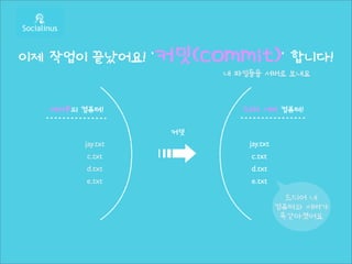이제 작업이 끝났어요! ‘커밋(commit)’ 합니다!
                      내 파일들을 서버로 보내요



  여러분의 컴퓨터!              SVN 서버 컴퓨터!

                 커밋
       jay.txt
        c.txt
        d.txt
        e.txt
                 ➟        jay.txt
                          c.txt
                          d.txt
                          e.txt
                                      드디어 내
                                    컴퓨터와 서버가
                                     똑같아졌어요
 