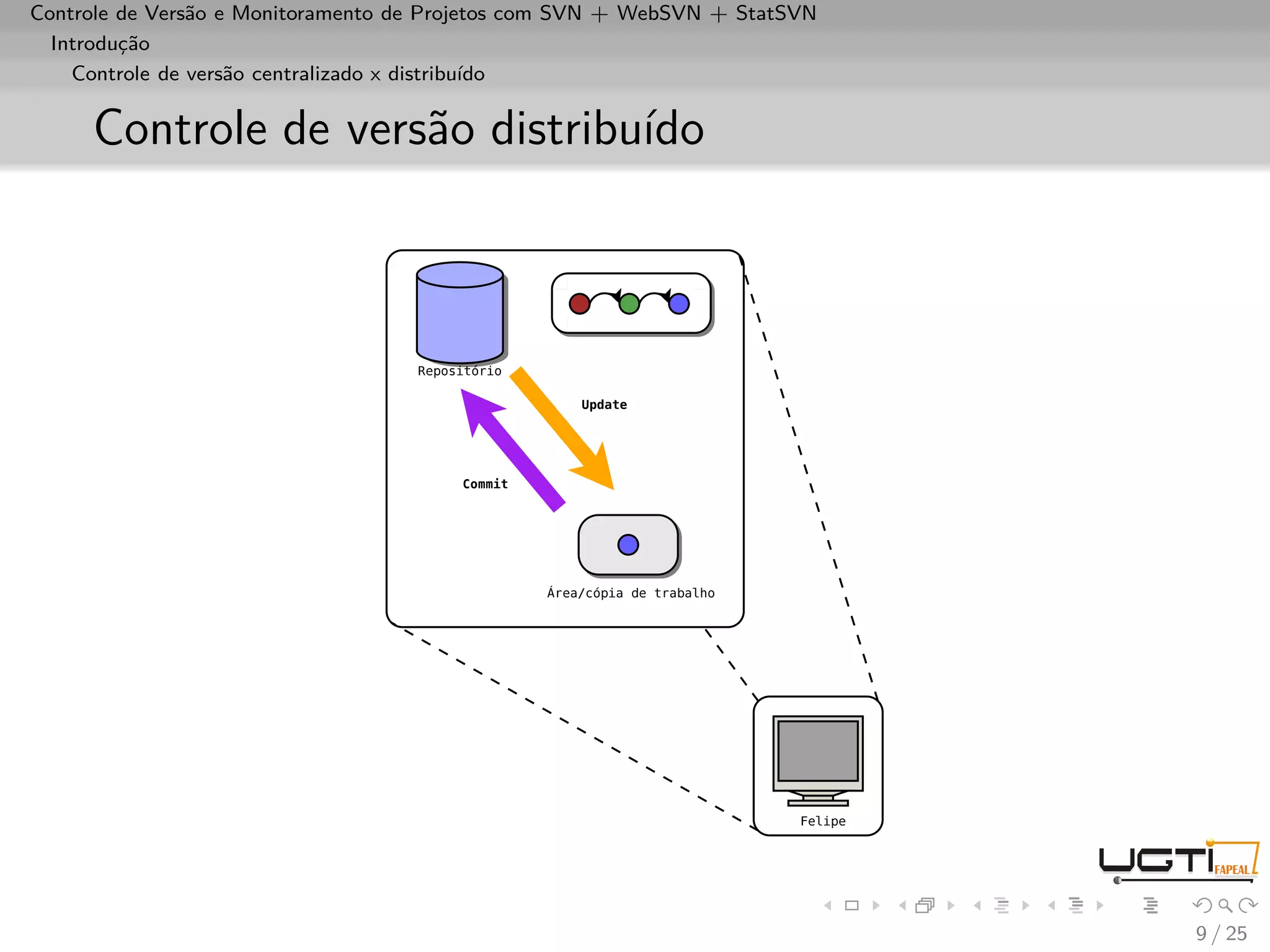 Controle de Versão e Monitoramento de Projetos com SVN + WebSVN + StatSVN
  Introdução
    Controle de versão centralizado x distribuído


     Controle de versão distribuído




                                                                            9 / 25
 