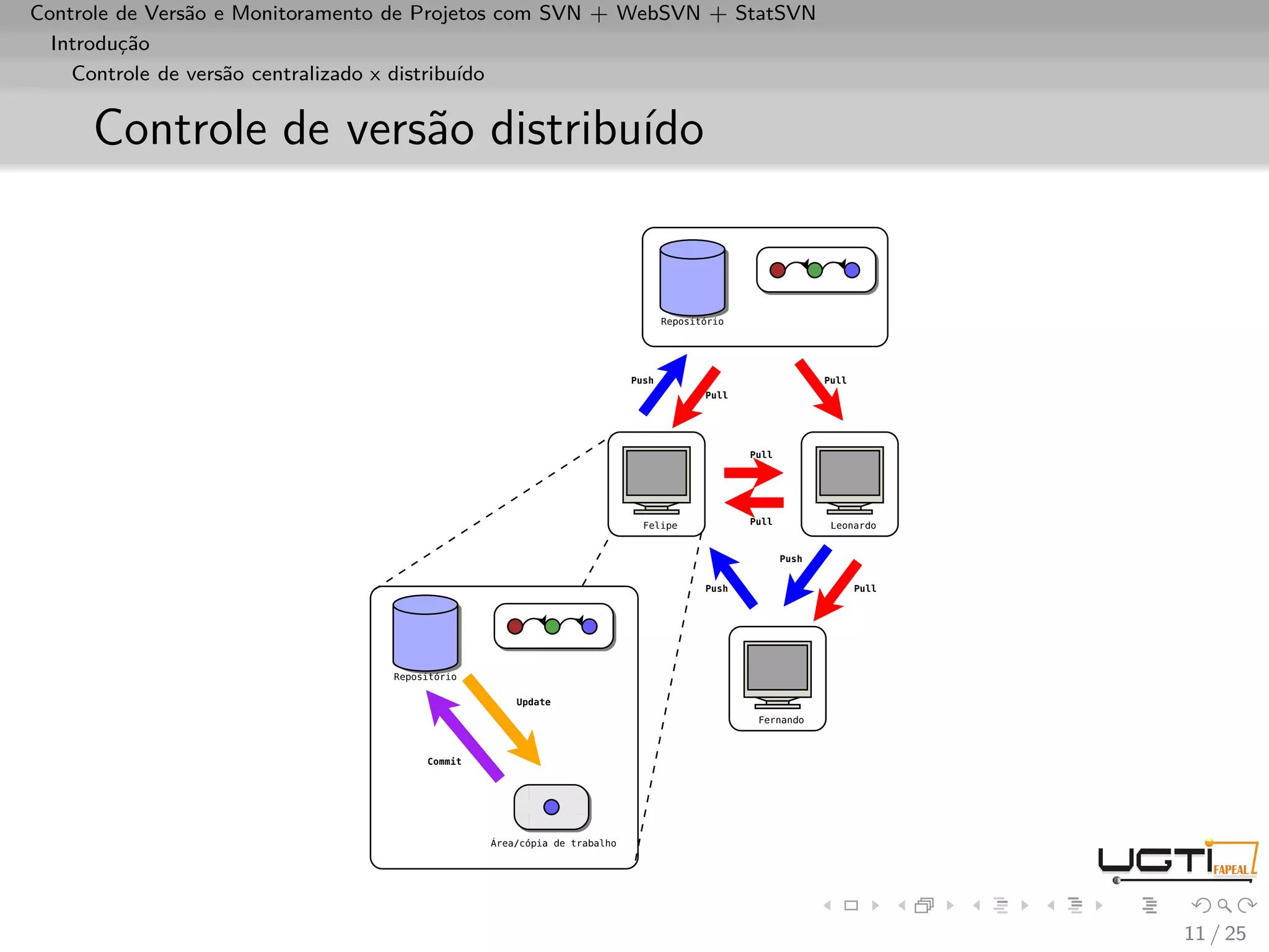 Controle de Versão e Monitoramento de Projetos com SVN + WebSVN + StatSVN
  Introdução
    Controle de versão centralizado x distribuído


     Controle de versão distribuído




                                                                            11 / 25
 