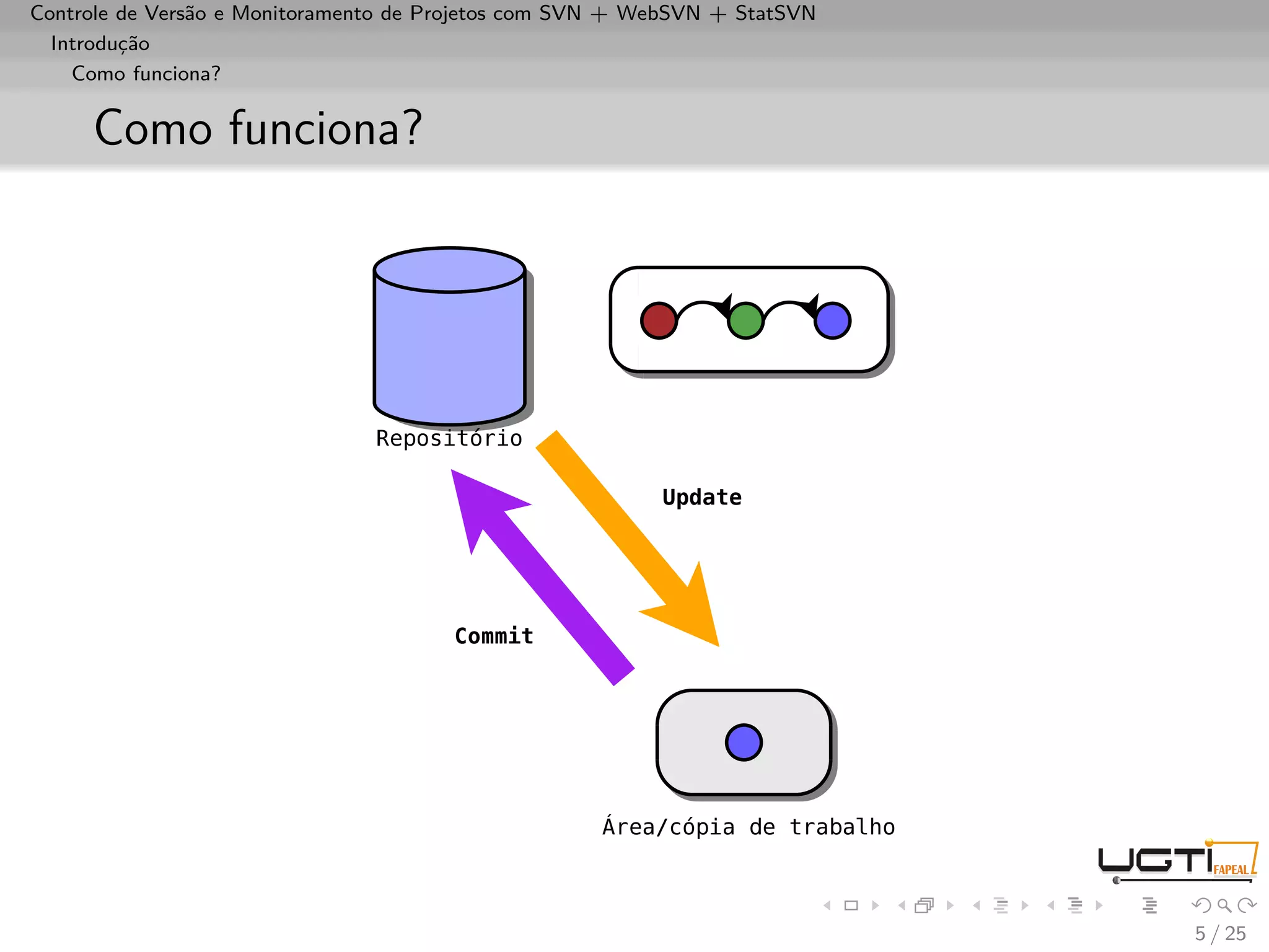 Controle de Versão e Monitoramento de Projetos com SVN + WebSVN + StatSVN
  Introdução
    Como funciona?


     Como funciona?




                                                                            5 / 25
 