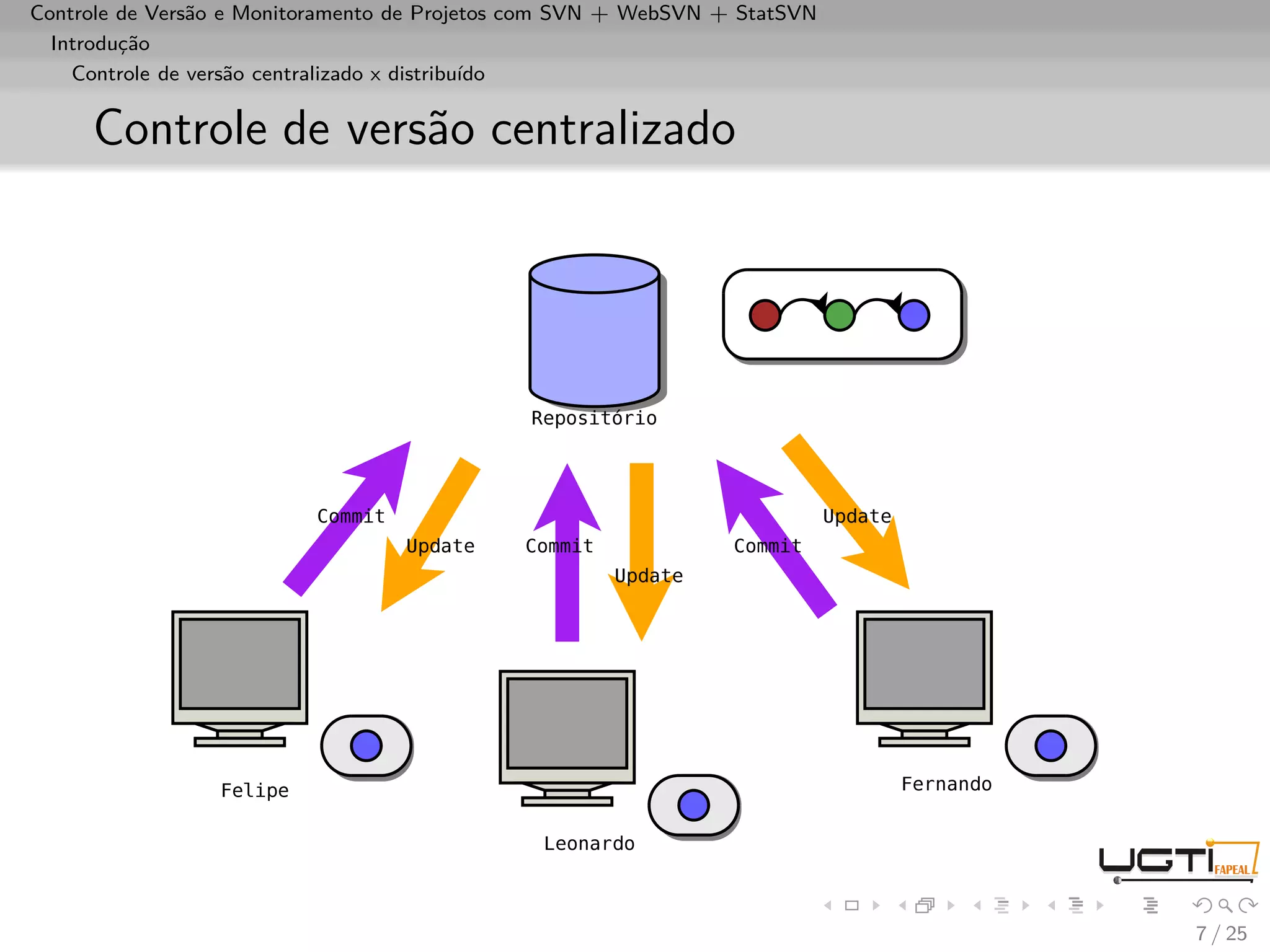 Controle de Versão e Monitoramento de Projetos com SVN + WebSVN + StatSVN
  Introdução
    Controle de versão centralizado x distribuído


     Controle de versão centralizado




                                                                            7 / 25
 