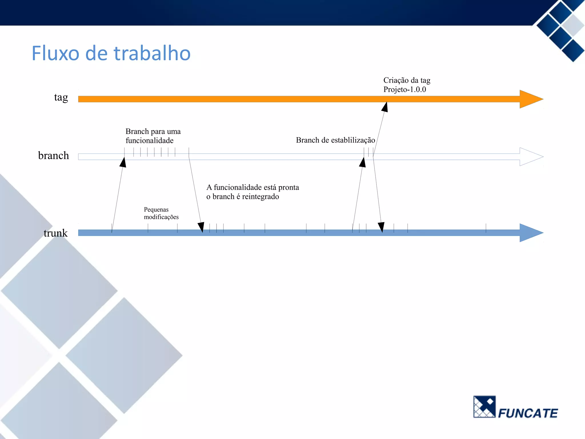 trunk
branch
tag
Branch para uma
funcionalidade
A funcionalidade está pronta
o branch é reintegrado
Criação da tag
Projeto-1.0.0
Pequenas
modificações
Fluxo de trabalho
Branch de establilização
 