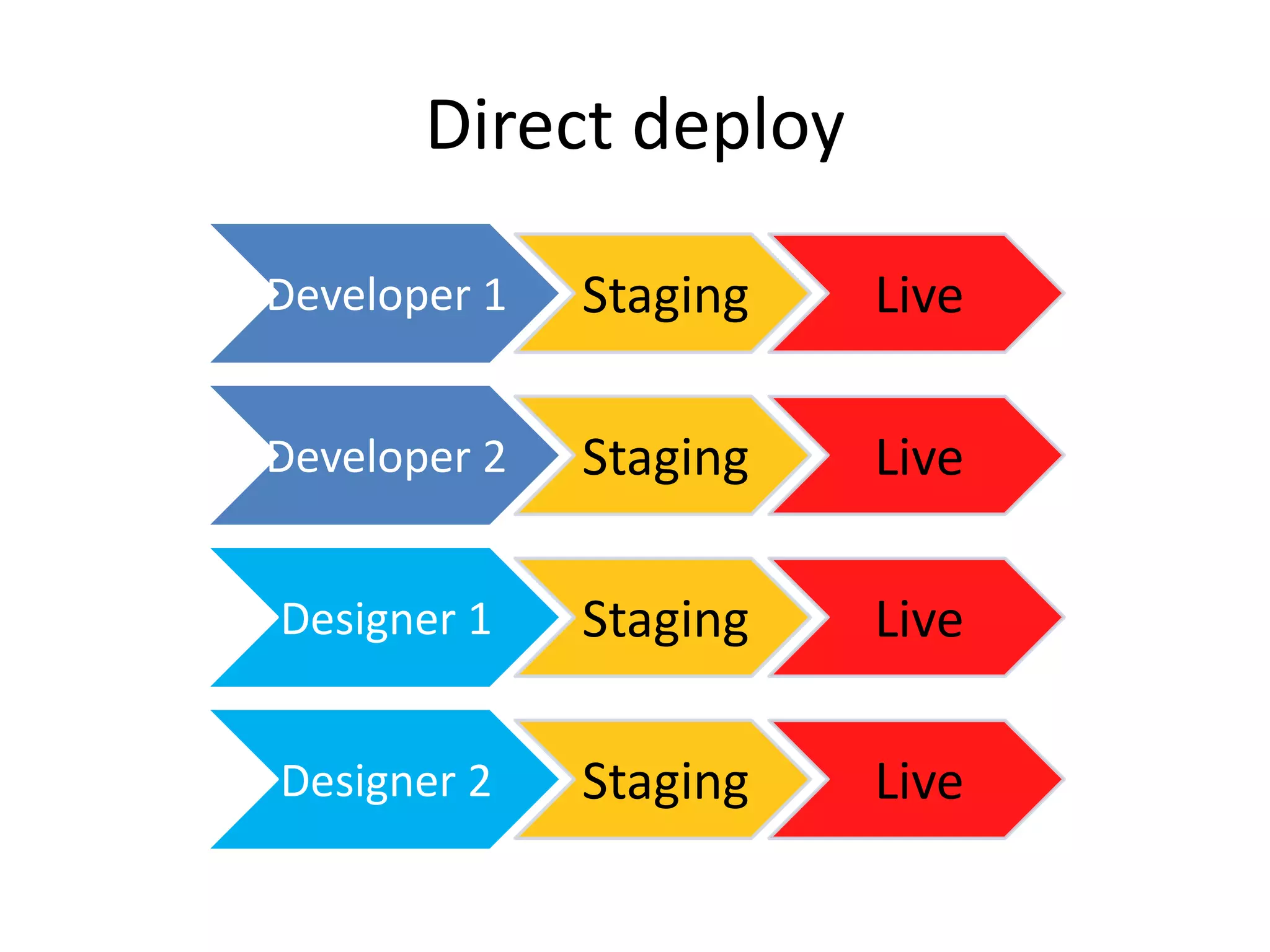 Direct deploy

Developer 1   Staging   Live

Developer 2   Staging   Live

Designer 1    Staging   Live

Designer 2    Staging   Live
 