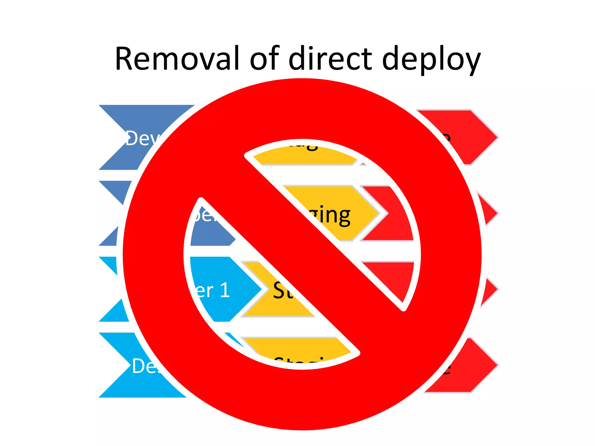 Removal of direct deploy

Developer 1   Staging   Live

Developer 2   Staging   Live

 Designer 1   Staging   Live

 Designer 2   Staging   Live
 