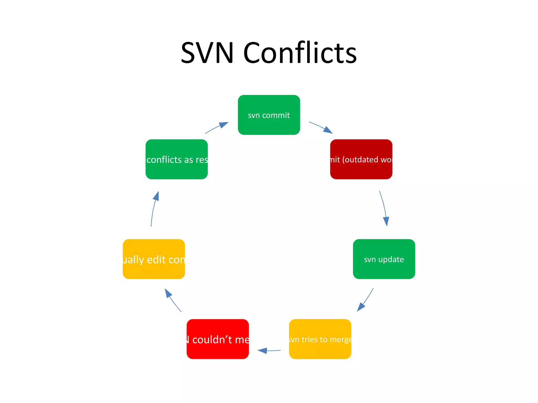SVN Conflicts
                                 svn commit




    Mark conflicts as resolved                Can’t commit (outdated working copy)




Manually edit conflicts                                         svn update




               SVN couldn’t merge         svn tries to merge
 
