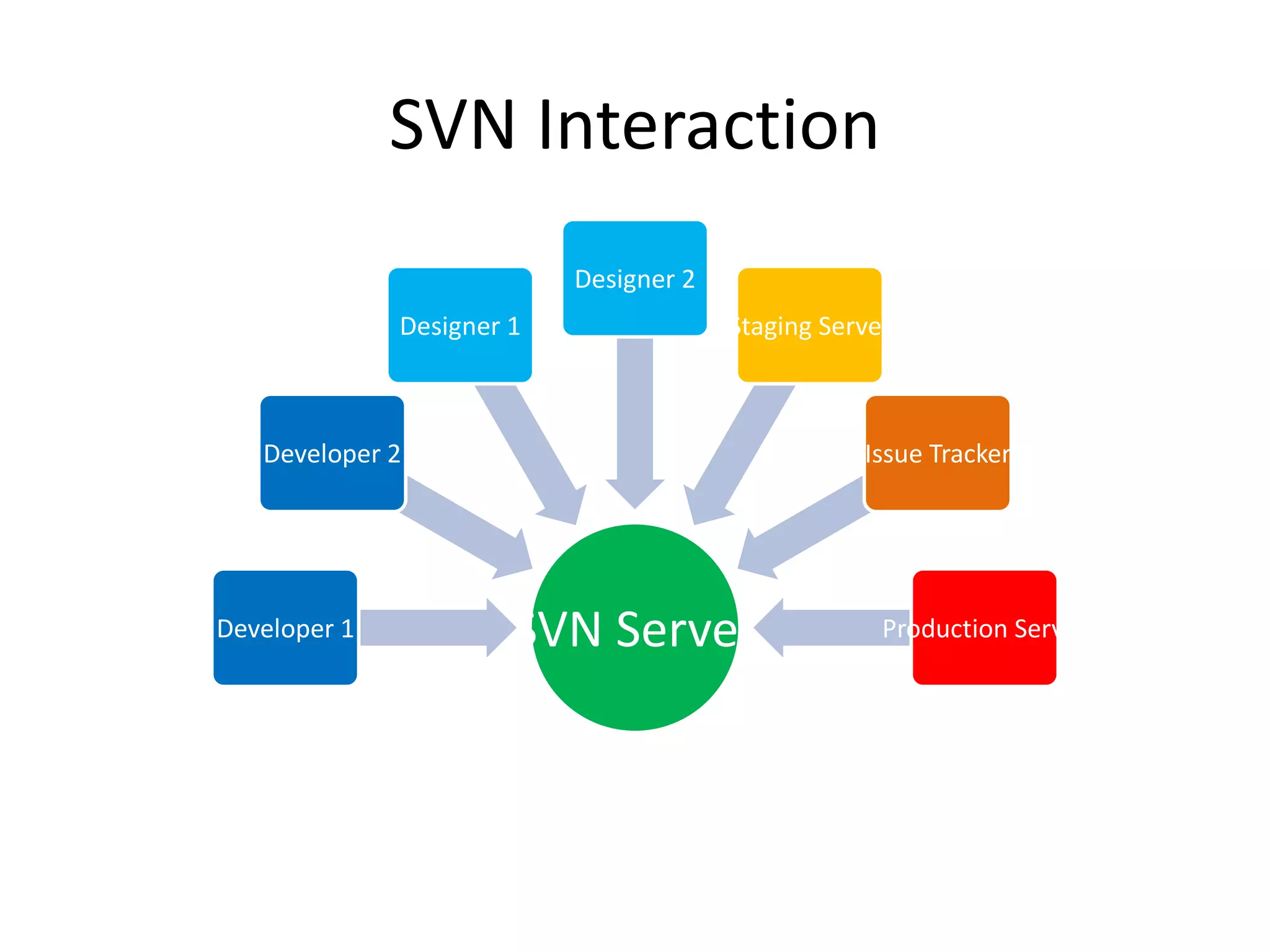 SVN Interaction
                           Designer 2
              Designer 1                Staging Server



   Developer 2                                     Issue Tracker




Developer 1            SVN Server                    Production Server
 