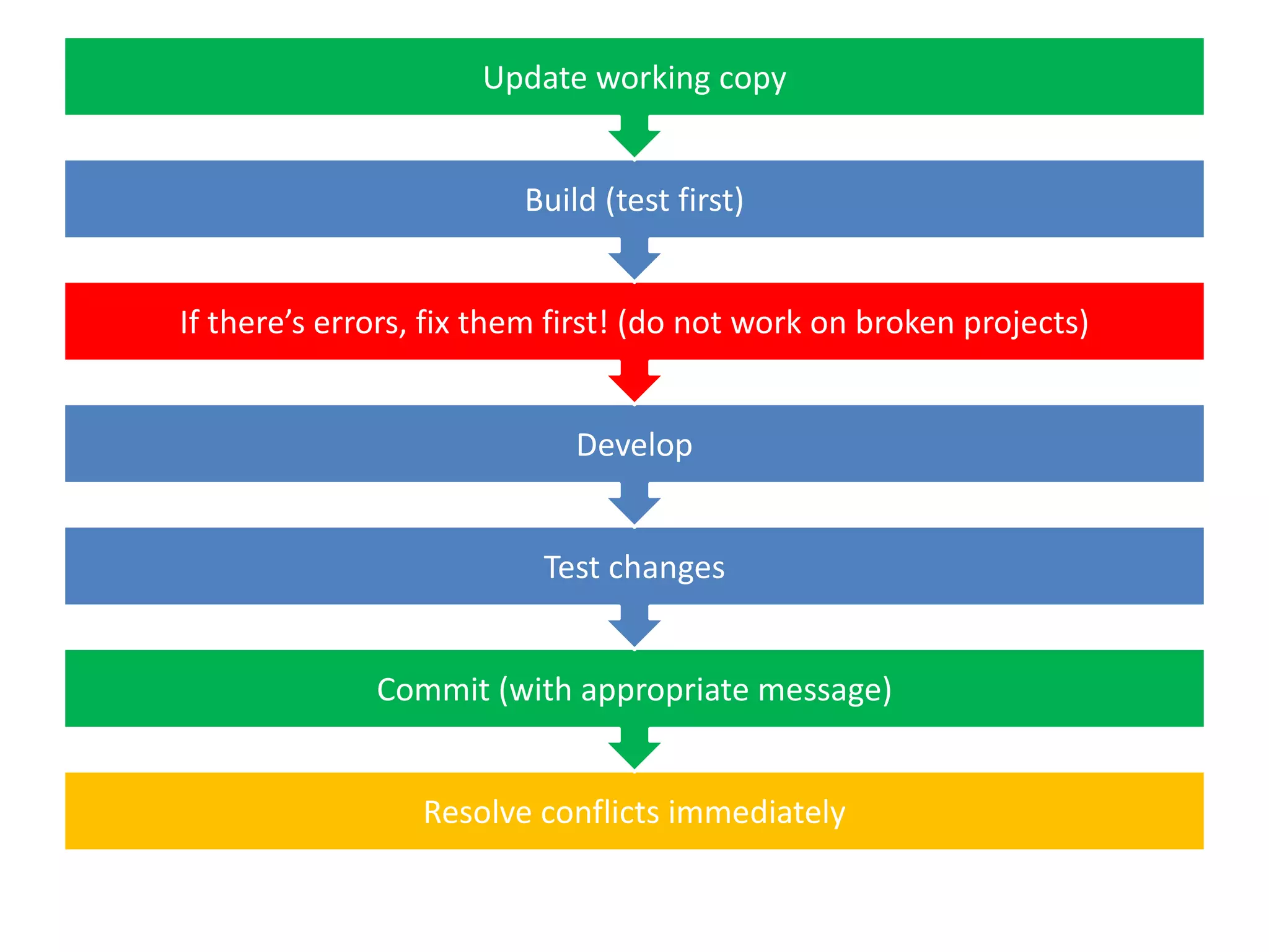 Update working copy


                         Build (test first)


If there’s errors, fix them first! (do not work on broken projects)


                             Develop


                          Test changes


              Commit (with appropriate message)


                 Resolve conflicts immediately
 