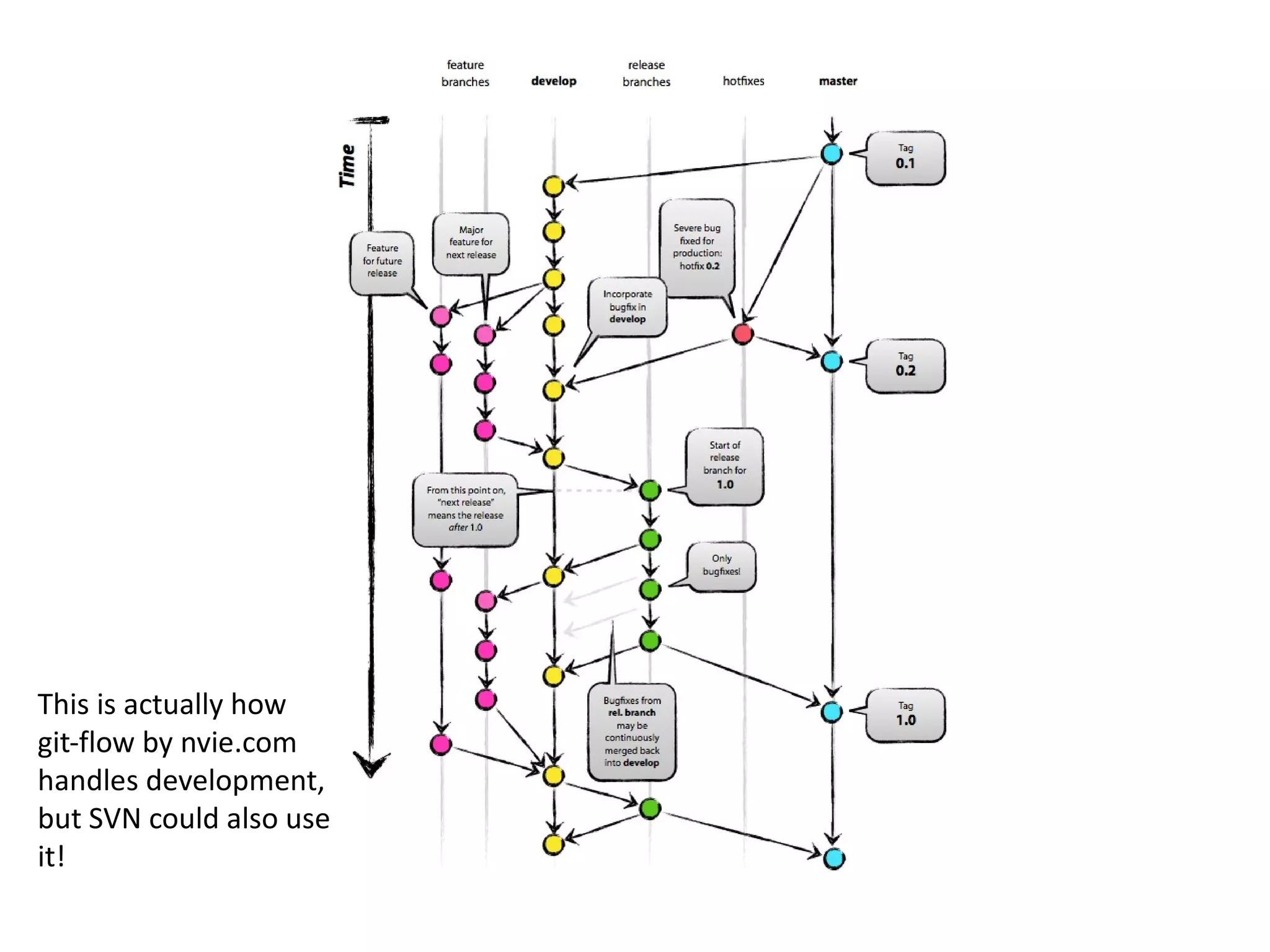 This is actually how
git-flow by nvie.com
handles development,
but SVN could also use
it!
 