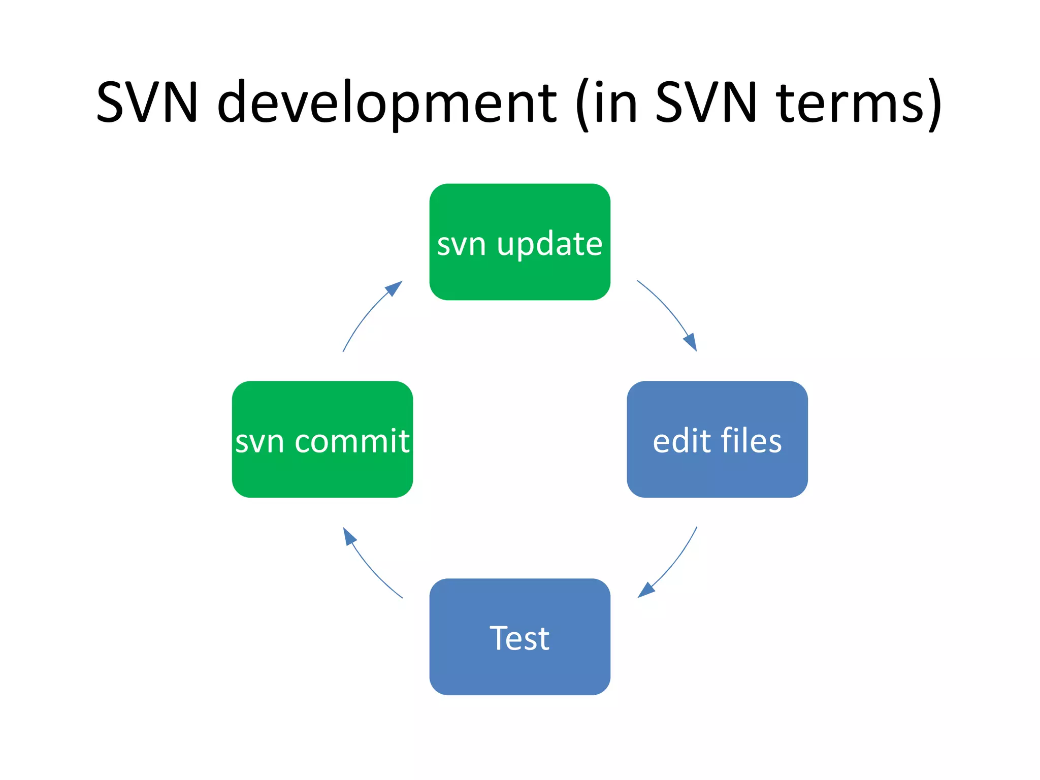 SVN development (in SVN terms)

                 svn update




    svn commit                edit files




                    Test
 
