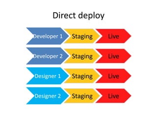 Direct deploy

Developer 1   Staging   Live

Developer 2   Staging   Live

Designer 1    Staging   Live

Designer 2    Staging   Live
 