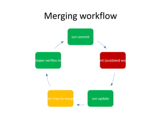 Merging workflow
                           svn commit




Developer verifies merge         Can’t commit (outdated working copy)




           svn tries to merge           svn update
 