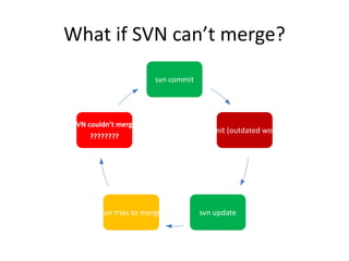 What if SVN can’t merge?
                        svn commit




SVN couldn’t merge
                              Can’t commit (outdated working copy)
    ????????




        svn tries to merge           svn update
 