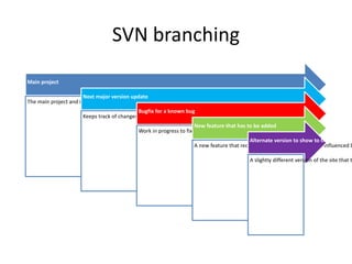 SVN branching
Main project

                       Next major version update
The main project and it’s features
                                             Bugfix for a known bug
                      Keeps track of changes to be merged into the next major release of the software
                                                                    New feature that has to be added
                                            Work in progress to fix a known bug
                                                                                         Alternate version to show to the customer
                                                                   A new feature that requires some work without being influenced b

                                                                                          A slightly different version of the site that t
 