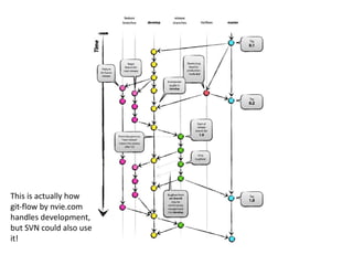This is actually how
git-flow by nvie.com
handles development,
but SVN could also use
it!
 