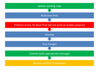 Update working copy


                         Build (test first)


If there’s errors, fix them first! (do not work on broken projects)


                             Develop


                          Test changes


              Commit (with appropriate message)


                 Resolve conflicts immediately
 