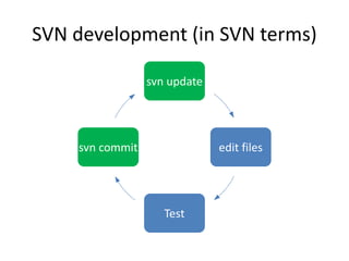 SVN development (in SVN terms)

                 svn update




    svn commit                edit files




                    Test
 
