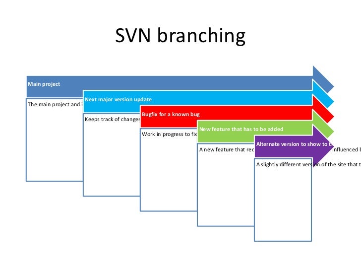 Svn Basic Tutorial Svn Basic Tutorial
