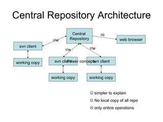 Central Repository Architecture Central  Repository working copy svn client working copy svn client working copy svn client web browser r/w r/w r/w ro    simpler to explain    No local copy of all repo    only online operations Fewer concepts 