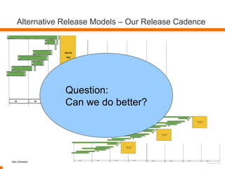 Alternative Release Models – Our Release Cadence




                Question:
                Can we do better?




Alex Schwartz                                         21
 