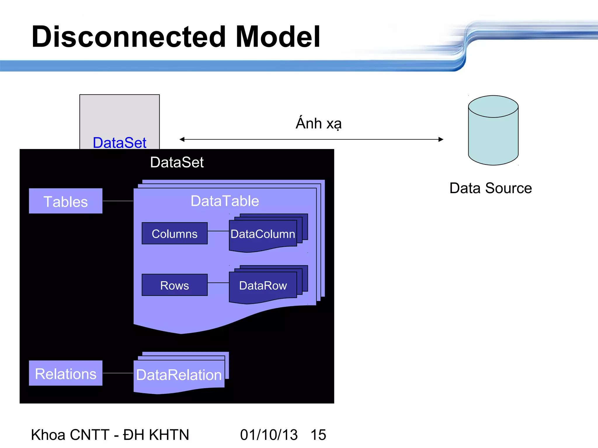 Disconnected Model

                                              Ánh xạ
          DataSet
                    DataSet
                                                       Data Source
 Tables                     DataTable

                    Columns      DataColumn



                     Rows         DataRow




Relations      DataRelation



Khoa CNTT - ĐH KHTN               01/10/13 15
 