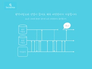 원격저장소와 연결이 끊겨도 계속 버전관리가 가능합니다
svn은 서버에 문제가 생기면 모든 버전관리가 중단됩니다.
로컬
저장소
작업공간
원격
저장소
복구!
 