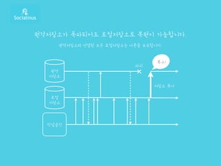 원격저장소가 폭파되어도 로컬저장소로 복원이 가능합니다.
원격저장소와 연결된 모든 로컬저장소는 사본을 보유합니다.
로컬
저장소
작업공간
원격
저장소
복구!
파괴
저장소 복사
 