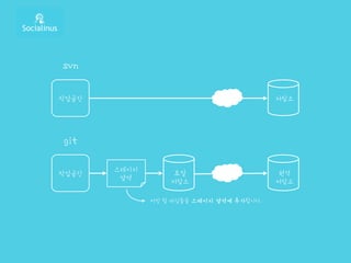 svn
저장소작업공간
git
원격
저장소
작업공간 로컬
저장소
스테이지
영역
커밋 할 파일들을 스테이지 영역에 추가합니다.
 