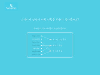 스테이지 영역이 어떤 역할을 하는지 알아볼까요?
➁ 다음과 같이 파일들이 수정되었습니다.
login.php
menu.php
head.php
tail.php
style.css
script.js
body.php
로그인 기능 추가
A 버그 수정
B 버그 수정
 