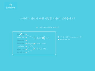 스테이지 영역이 어떤 역할을 하는지 알아볼까요?
➃ 그럼 git은 어떻게 하나요?
login.php
menu.php
head.php
tail.php
style.css
script.js
body.php
로그인 기능 추가
A 버그 수정
B 버그 수정
❶ 커밋 할 파일들만 staging area에 추가
❷ 로컬저장소로 커밋✕
✕
 