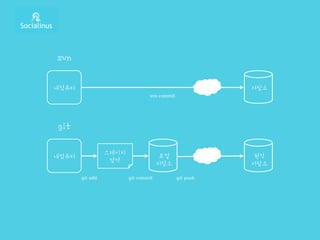 svn
저장소내컴퓨터
git
원격
저장소
내컴퓨터 로컬
저장소
스테이지
영역
svn commit
git add git commit git push
 