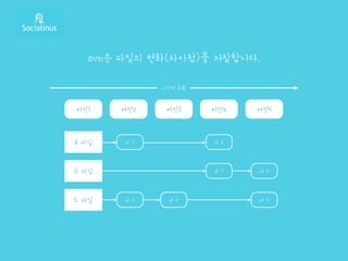 버전1
시간의 흐름
버전2 버전3 버전4 버전5
A 파일
B 파일
C 파일
⊿ 1 ⊿ 2
⊿ 1 ⊿ 2
⊿ 3⊿ 2⊿ 1
svn은 파일의 변화(차이점)를 저장합니다.
 