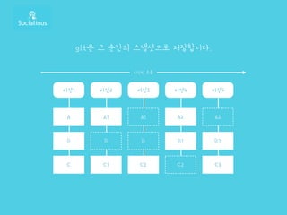 버전1
시간의 흐름
버전2 버전3 버전4 버전5
A
B
C
git은 그 순간의 스냅샷으로 저장합니다.
A1
B
C1
A1
B
C2
A2
B1
C2
A2
B2
C3
 