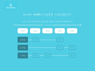 버전1
시간의 흐름
버전2 버전3 버전4 버전5
A 파일
B 파일
C 파일
⊿ 1 ⊿ 2
⊿ 1 ⊿ 2
⊿ 3⊿ 2⊿ 1
svn에서 버전5의 파일들을 가져오겠습니다.
기초가 되는 파일과 함께 모든 변경 내역을 서버로부터 내려받습니다.
 