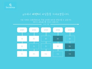 버전1
시간의 흐름
버전2 버전3 버전4 버전5
A
B
C
A1
B
C1
A1
B
C2
A2
B1
C2
A2
B2
C3
가장 가까운 스냅샷들만으로 특정 버전을 빠르게 만들어낼 수 있습니다.
게다가 네트워크를 거치지 않습니다.
git에서 버전5의 파일들을 가져오겠습니다.
 