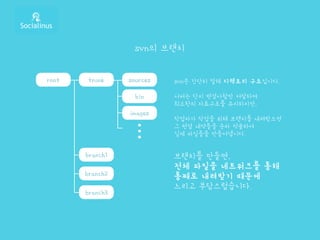 root
svn의 브랜치
trunk sources
bin
images
branch1
branch2
branch3
svn은 간단히 말해 디렉토리 구조입니다.
서버는 단지 변경사항만 저장하며
최소한의 자료구조를 유지하지만,
작업자가 작업을 위해 브랜치를 내려받으면
그 변경 내역들을 순차 적용하여
실제 파일들을 만들어냅니다.
브랜치를 만들면,
전체 파일을 네트워크를 통해
통째로 내려받기 때문에
느리고 부담스럽습니다.
 