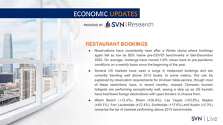www.svn.com
PAGE |
RESTAURANT BOOKINGS
● Reservations have consistently risen after a Winter slump where bookings
again fe...