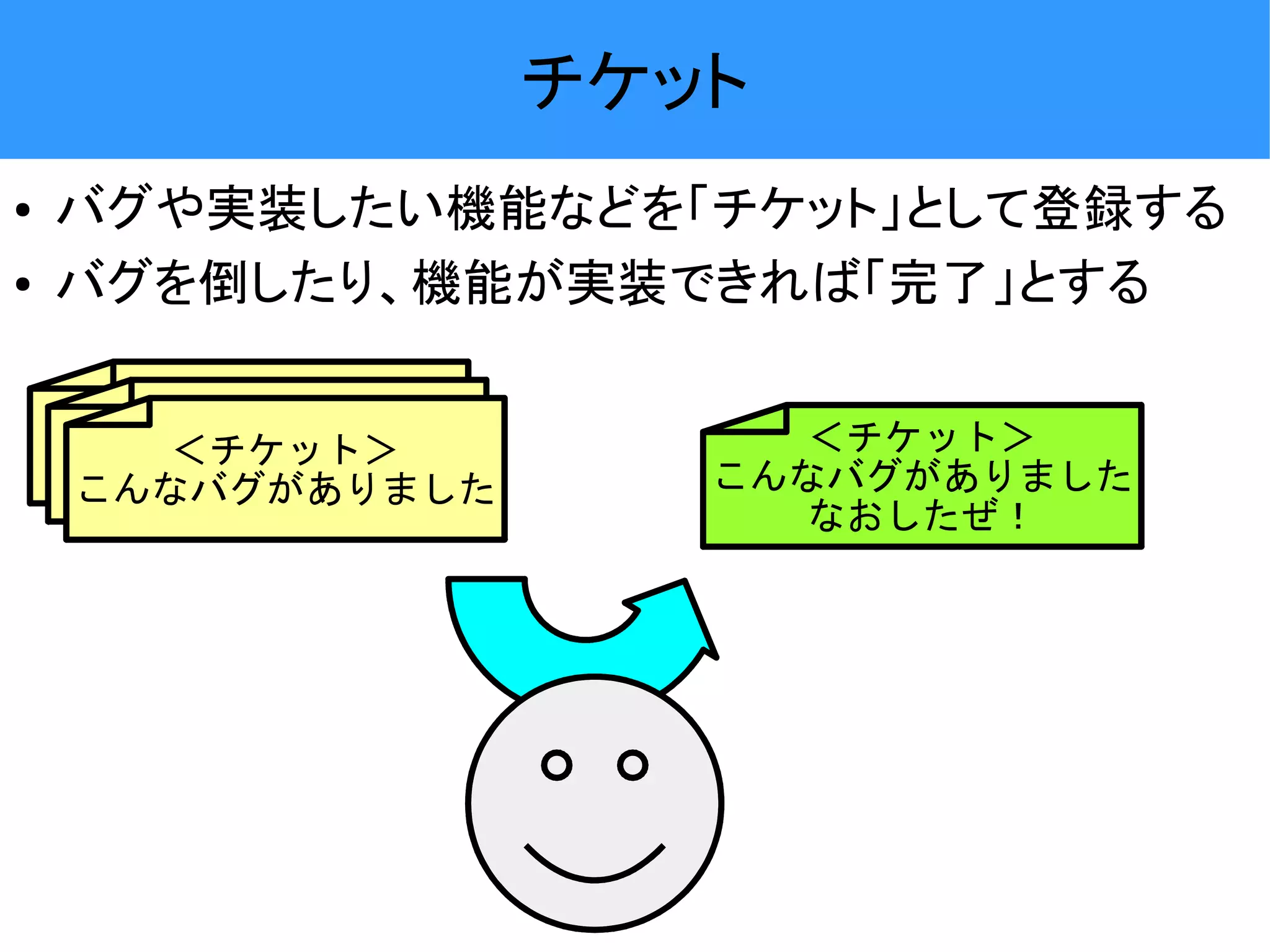 チケット ● バグや実装したい機能などを「チケット」として登録する ● バグを倒したり、機能が実装できれば「完了」とする ＜チケット＞ ＜チケット＞ ＜チケット＞ こんなバグがありました ＜チケット＞ こんなバグがありました こんなバグがありました こんなバグがありました なおしたぜ！ 