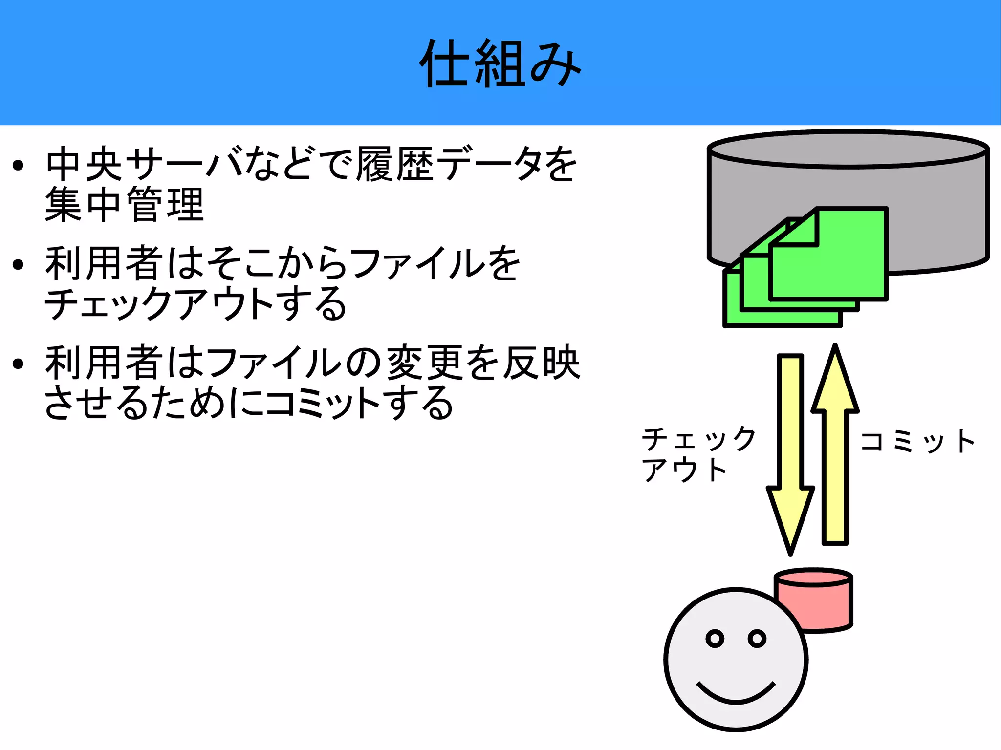 仕組み ● 中央サーバなどで履歴データを 集中管理 ● 利用者はそこからファイルを チェックアウトする ● 利用者はファイルの変更を反映 させるためにコミットする チェック コミット アウト 