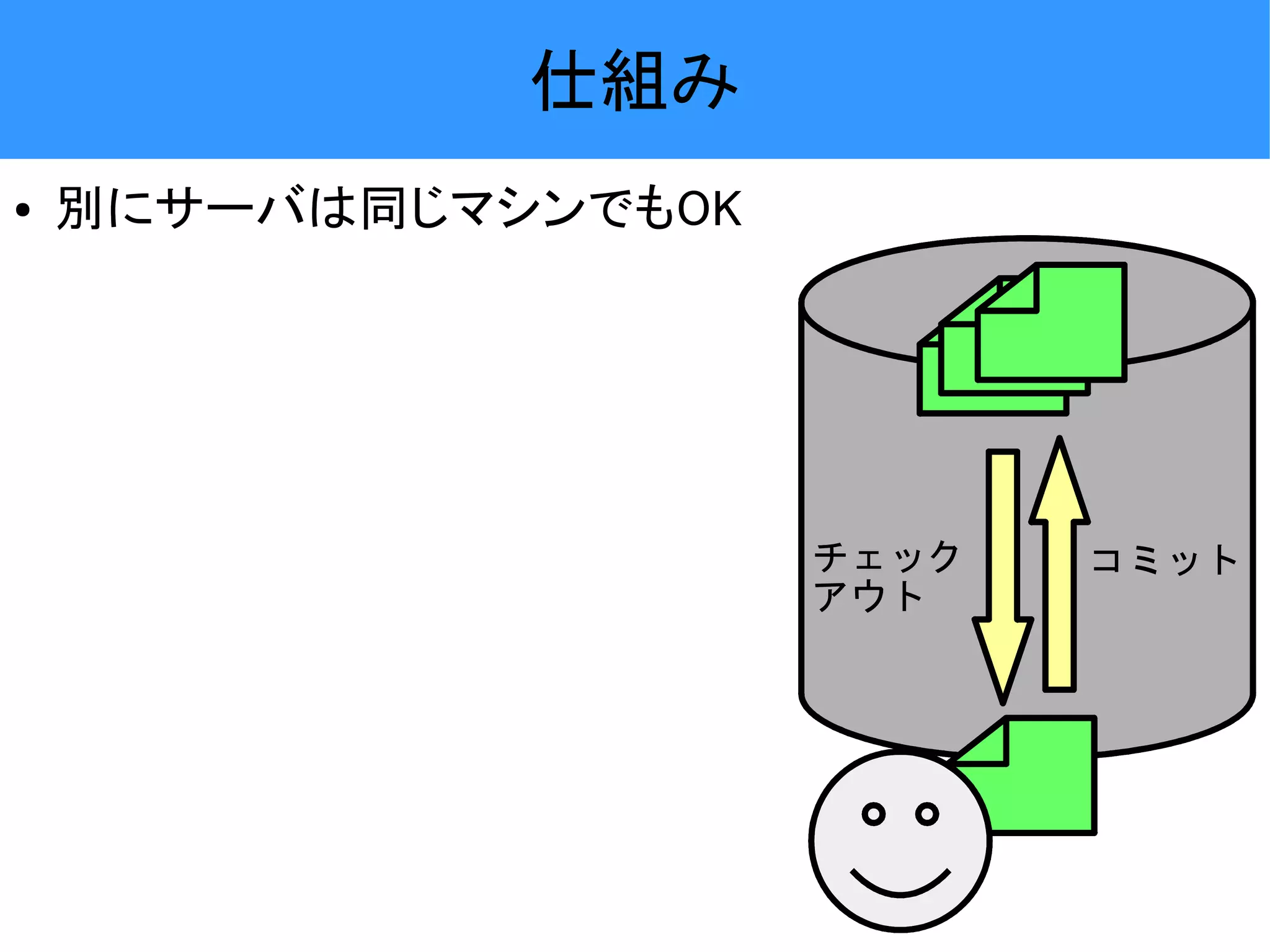 仕組み ● 別にサーバは同じマシンでもOK チェック コミット アウト 