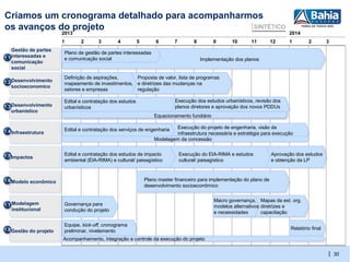 Criamos um cronograma detalhado para acompanharmos
os avanços do projeto                           SINTÉTICO
                        2013                                                                                                   2014
                        1      2       3        4          5        6       7         8        9      10      11        12     1        2         3
    Gestão de partes
     Gestão de partes   Plano de gestão de partes interessadas
1.1 interessadas e
     interessadas e     e comunicação social                                              Implementação dos planos
    comunicação
     comunicação
    social
     social
                        Definição de aspirações,     Proposta de valor, lista de programas
1.2 Desenvolvimento
     Desenvolvimento    mapeamento de investimentos, e diretrizes das mudanças na
    socioeconomico
     socioeconomico     setores e empresas           regulação

                        Edital e contratação dos estudos                    Execução dos estudos urbanísticos, revisão dos
1.3 Desenvolvimento
    Desenvolvimento     urbanísticos                                        planos diretores e aprovação dos novos PDDUs
    urbanístico
    urbanístico
                                                                   Equacionamento fundiário

                        Edital e contratação dos serviços de engenharia    Execução do projeto de engenharia, visão da
1.4 Infraestrutura                                                         infraestrutura necessária e estratégia para execução
     Infraestrutura
                                                                   Modelagem da concessão


1.5 Impactos            Edital e contratação dos estudos de impacto             Execução do EIA-RIMA e estudos          Aprovação dos estudos
     Impactos           ambiental (EIA-RIMA) e cultural/ paisagístico           cultural/ paisagístico                  e obtenção da LP



1.6 Modelo econômico                                           Plano master financeiro para implementação do plano de
    Modelo econômico                                           desenvolvimento socioeconômico


                                                                                               Macro governança, Mapas da est. org.
1.7 Modelagem
     Modelagem          Governança para                                                        modelos alternativos diretrizes e
    institucional
     institucional      condução do projeto                                                    e necessidades       capacitação

                        Equipe, kick-off, cronograma
1.8 Gestão do projeto                                                                                                           Relatório final
                                                                                                                                Relatório final
    Gestão do projeto   preliminar, nivelamento
                        Acompanhamento, integração e controle da execução do projeto
                        Acompanhamento, integração e controle da execução do projeto

                                                                                                                                                  | 30
 